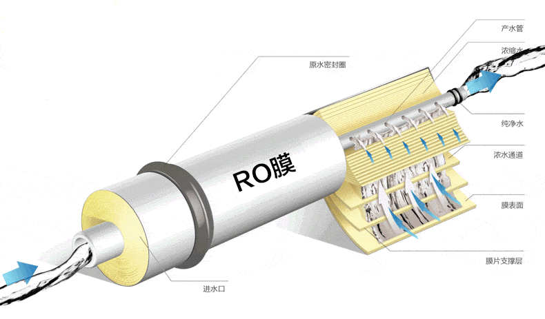 反渗透膜被堵的原因及解决办法