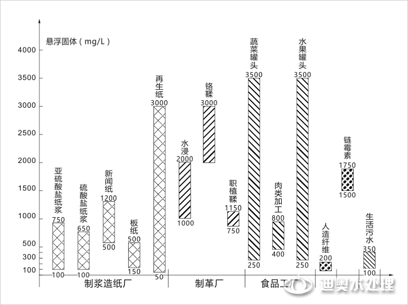 污水处理工艺设计依据污水水质那些指标？